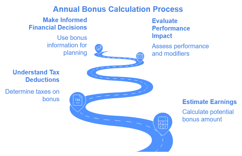 Annual Bonus Calculator