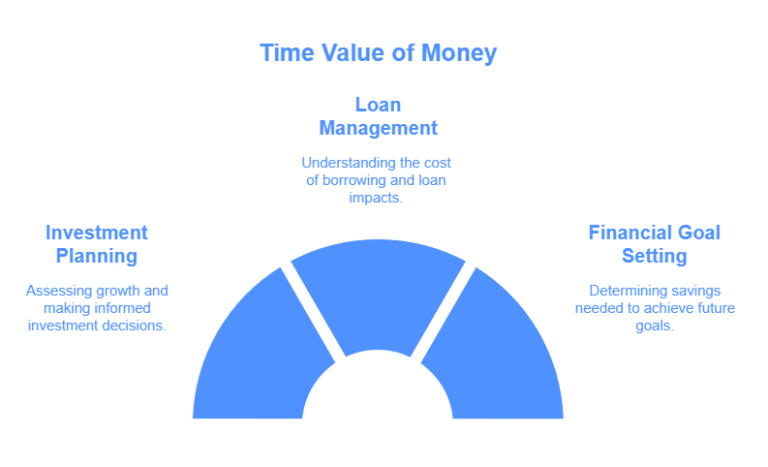 Time Value of Money (TVM) Calculator