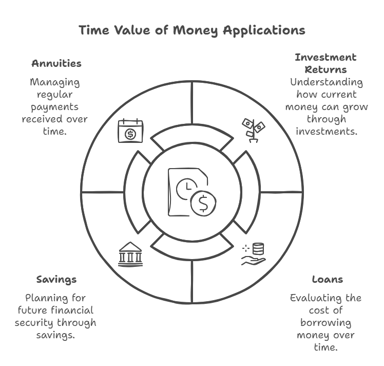 Time Value of Money (TVM) Calculator